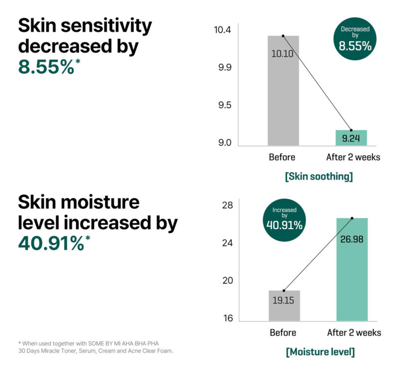Sérum Some By Mi Aha Bha Pha 30 Days Miracle 50 Ml Para Sens - Image 7