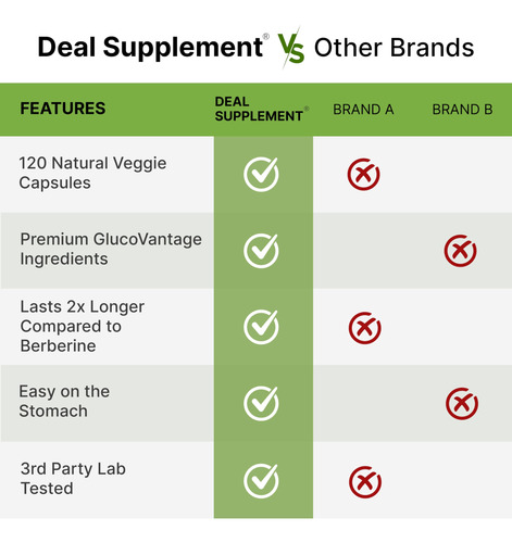 Supplement Deal Suplemento Dihidroberberina 100mg 120 Cápsul - Imagem 5