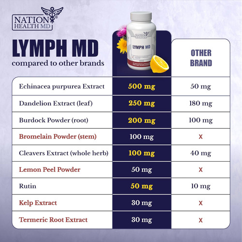 Nation Health Md Lymph Md - Suplemento Para Sistema Linfátic - Imagem 16