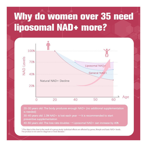 Suplemento Nad Para Mulheres Suplemento Lipos+ Lipossômico+ - Imagem 14