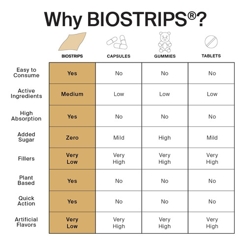 Biostrips® Energia Limpa - Suplementos De Energia - Tiras De - Imagem 2