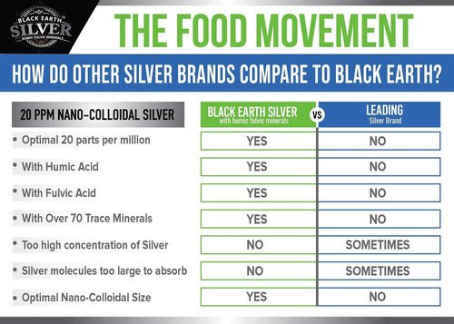 Food Movement Black Earth Silver 20 Ppm 0113 Kg Conta-gotas - Imagem 6