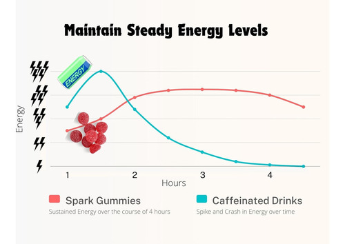 Spark Cafeinado Gummies - 5 Pacote - Imagem 4