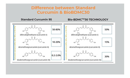 Biobdmc Pro Novocurcumin Cápsulas Biobdmc50 Nova Geração - Imagem 6